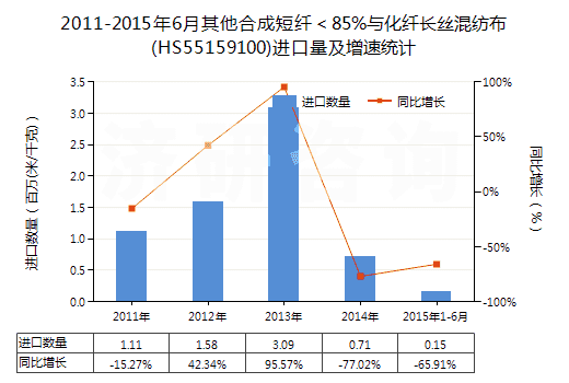 2011-2015年6月其他合成短纖＜85%與化纖長(zhǎng)絲混紡布(HS55159100)進(jìn)口量及增速統(tǒng)計(jì)